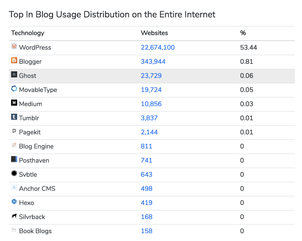 how to start a blog