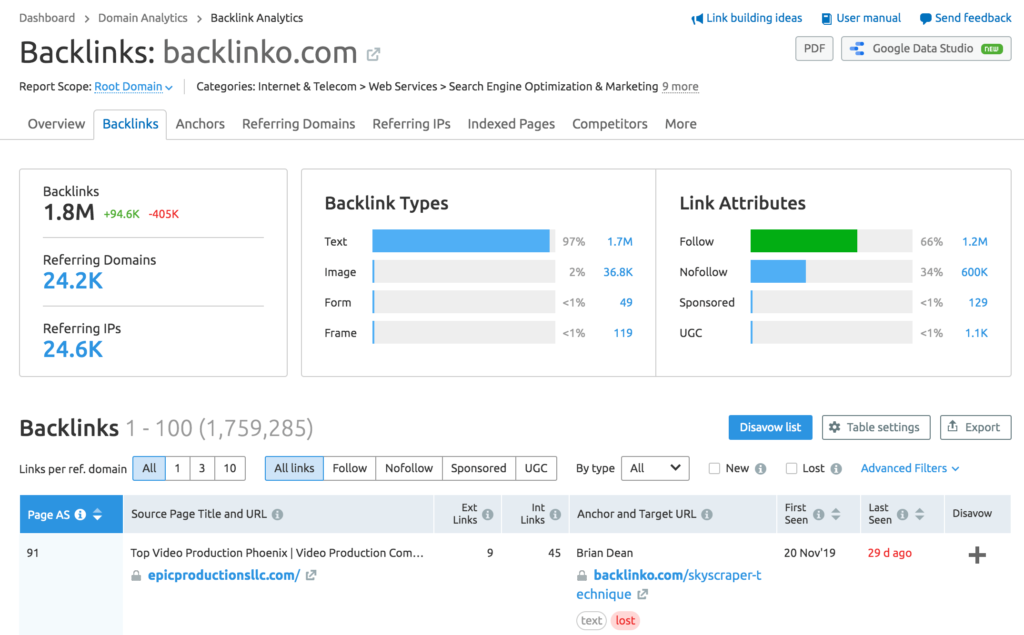 SEMrush vs Ahrefs: the best comparative post