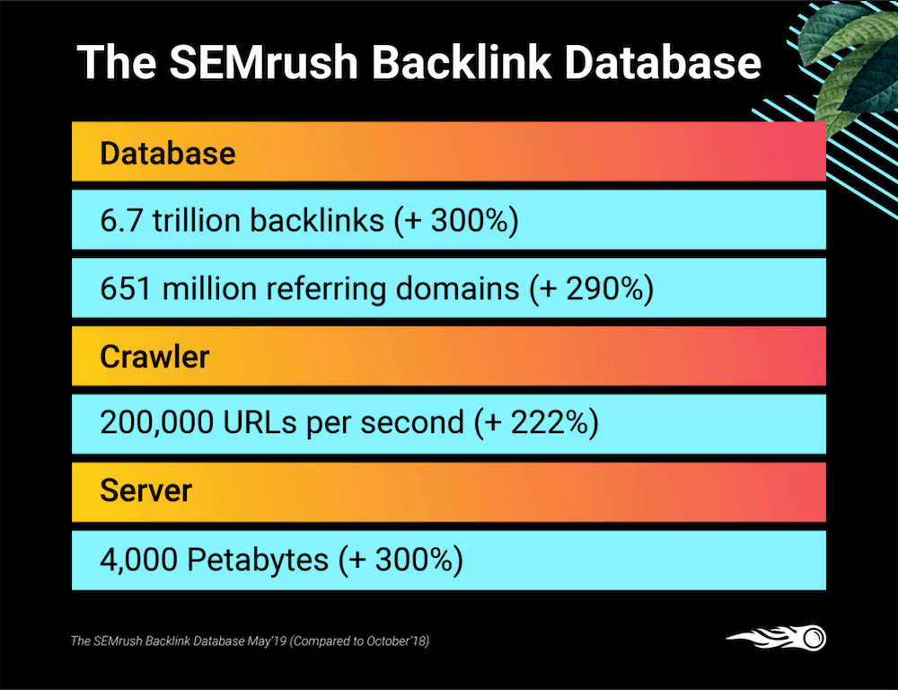 SEMrush vs Ahrefs: the best review ever