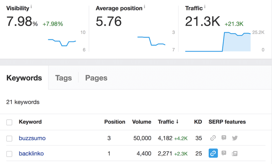 Smart SEMrush vs Ahrefs review post