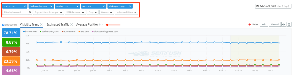 SEMrush vs Ahrefs: The best ever comparative review