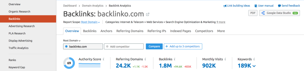 SEMrush vs Ahrefs: comparative study